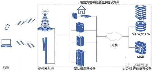 地震對(duì)通信系統(tǒng)的破壞及其應(yīng)對(duì)策略