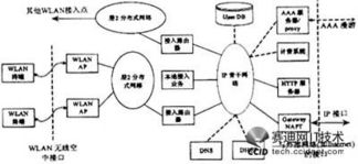 3G通信系統(tǒng)與無線局域網(wǎng)互聯(lián)技術(shù)研究及其在通信系統(tǒng)開發(fā)中的應(yīng)用