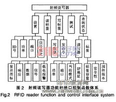 基于MCU與FPGA模式的RFID讀寫器設(shè)計(jì)與通信系統(tǒng)開發(fā)