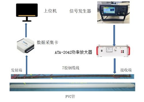 通信系統(tǒng)中電壓放大器驅(qū)動(dòng)應(yīng)力波傳輸?shù)墓こ袒?yàn)證方案