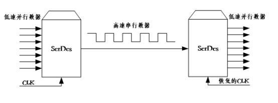 打破國外壟斷 助力中國芯丨32G SerDes技術(shù)強勢來襲，通信系統(tǒng)迎來新突破