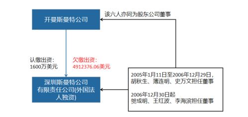 公司董事對股東出資的催繳義務及責任承擔