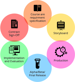 軟件開發(fā)的六個(gè)必經(jīng)階段 從需求到維護(hù)的全流程解析